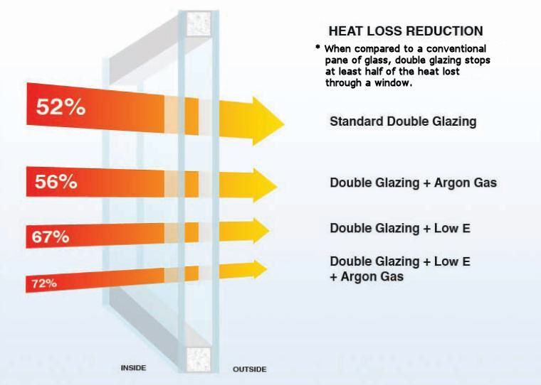 heat loss savings with double glazing